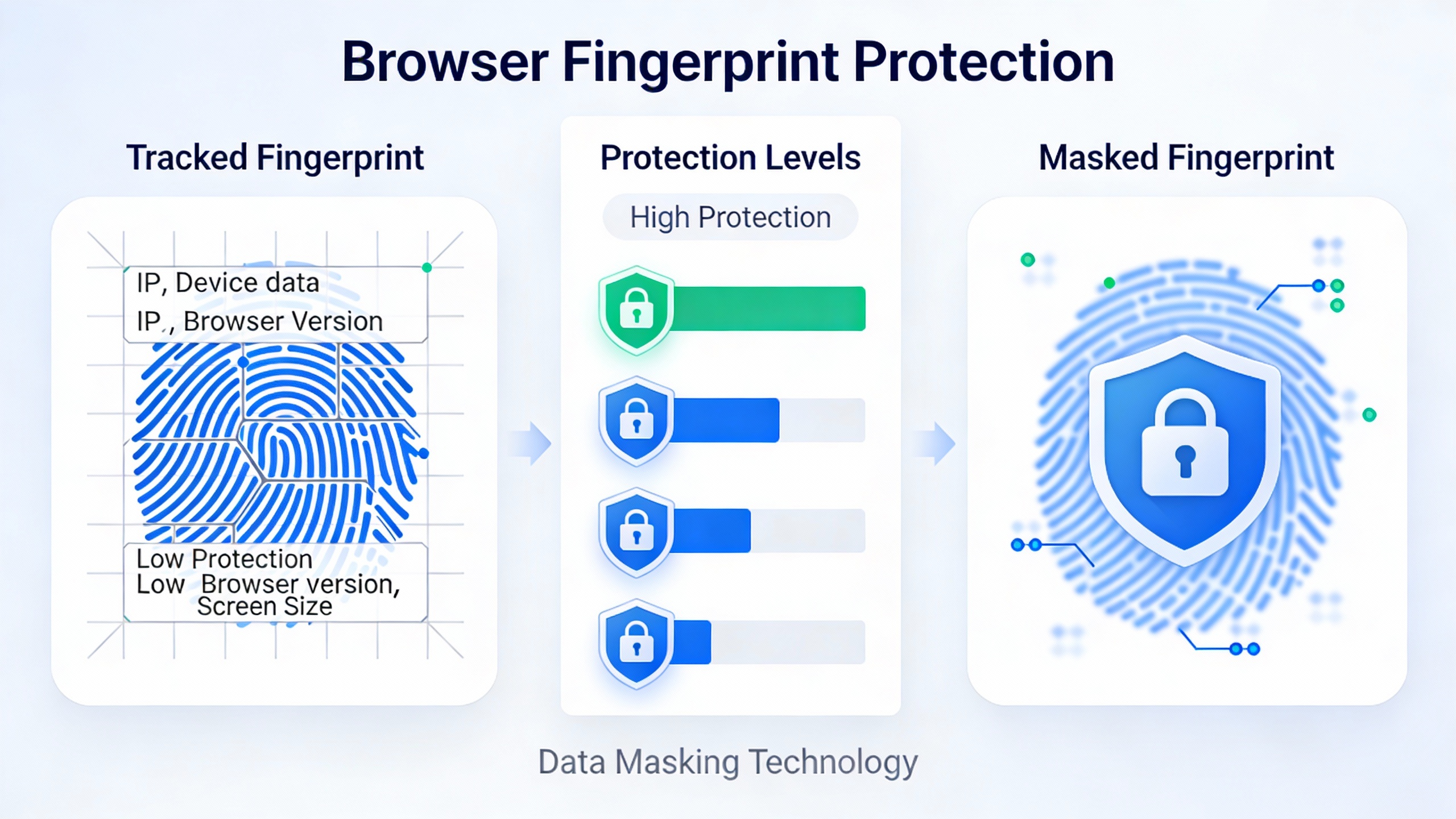 Browser fingerprint protection illustration for Browser Fingerprinting Protection.
        Before/Af