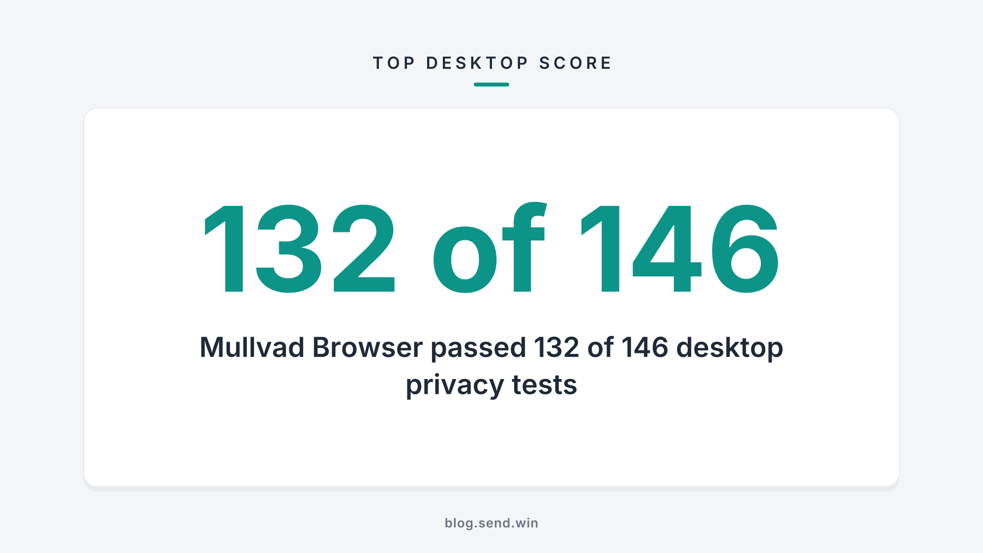 132 of 146 — Mullvad Browser passed 132 of 146 desktop privacy tests